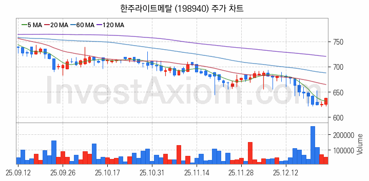 비철금속 관련주 한주라이트메탈 주식 종목의 분석 시점 기준 최근 일봉 차트