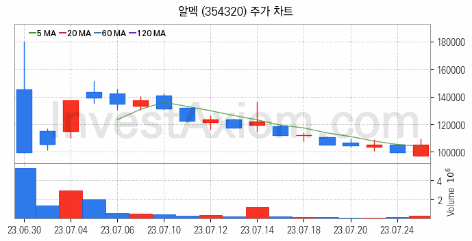 비철금속 관련주 알멕 주식 종목의 분석 시점 기준 최근 일봉 차트