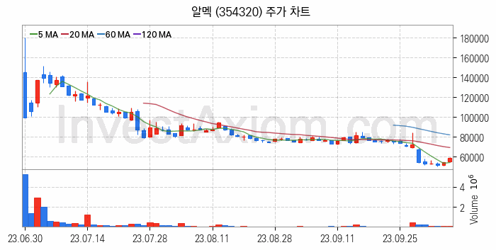 비철금속 관련주 알멕 주식 종목의 분석 시점 기준 최근 일봉 차트