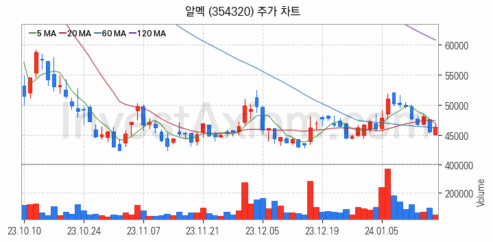 비철금속 관련주 알멕 주식 종목의 분석 시점 기준 최근 일봉 차트