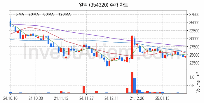 비철금속 관련주 알멕 주식 종목의 분석 시점 기준 최근 일봉 차트