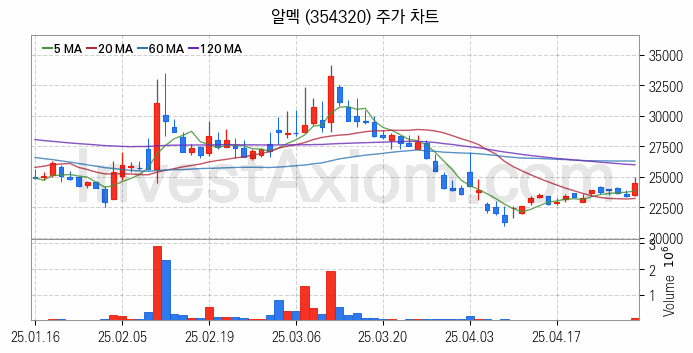비철금속 관련주 알멕 주식 종목의 분석 시점 기준 최근 일봉 차트