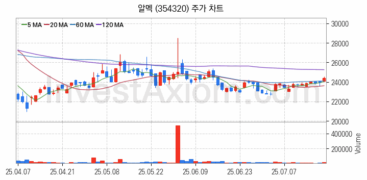비철금속 관련주 알멕 주식 종목의 분석 시점 기준 최근 일봉 차트