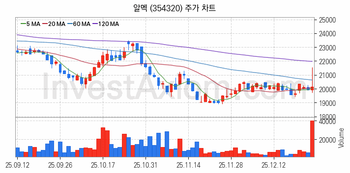 비철금속 관련주 알멕 주식 종목의 분석 시점 기준 최근 일봉 차트