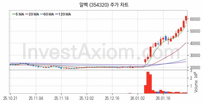 비철금속 관련주 알멕 주식 종목의 분석 시점 기준 최근 일봉 차트