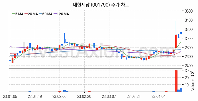 사료 관련주 대한제당 주식 종목의 분석 시점 기준 최근 일봉 차트