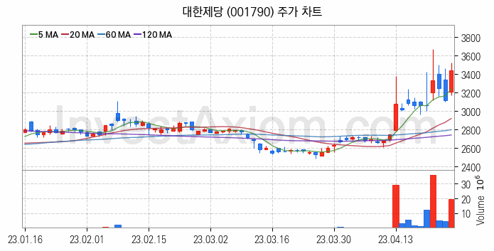 사료 관련주 대한제당 주식 종목의 분석 시점 기준 최근 일봉 차트