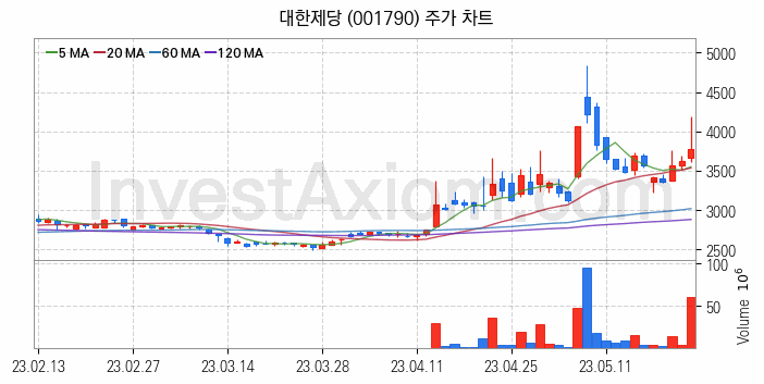 사료 관련주 대한제당 주식 종목의 분석 시점 기준 최근 일봉 차트