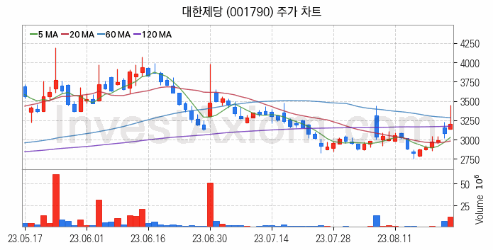 사료 관련주 대한제당 주식 종목의 분석 시점 기준 최근 일봉 차트