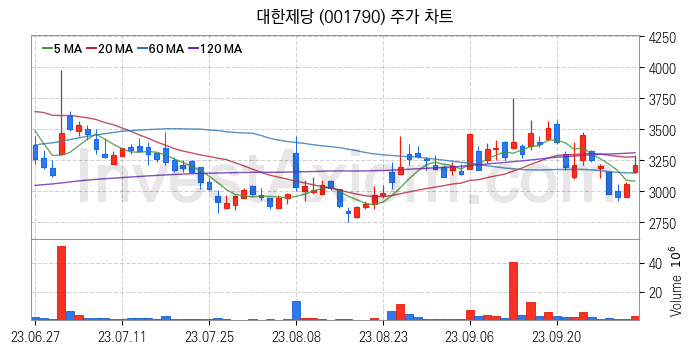 사료 관련주 대한제당 주식 종목의 분석 시점 기준 최근 일봉 차트