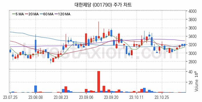 사료 관련주 대한제당 주식 종목의 분석 시점 기준 최근 일봉 차트