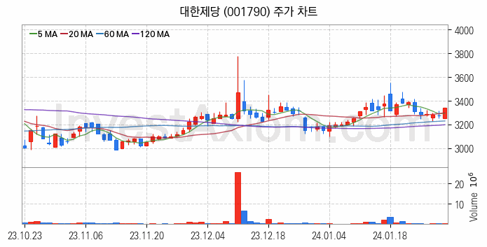 사료 관련주 대한제당 주식 종목의 분석 시점 기준 최근 일봉 차트