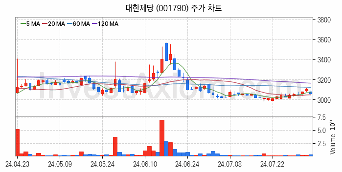 사료 관련주 대한제당 주식 종목의 분석 시점 기준 최근 일봉 차트