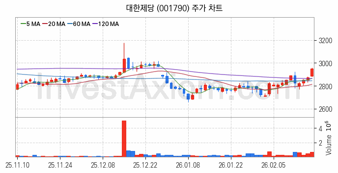 사료 관련주 대한제당 주식 종목의 분석 시점 기준 최근 일봉 차트
