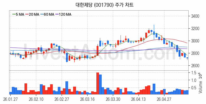 사료 관련주 대한제당 주식 종목의 분석 시점 기준 최근 일봉 차트