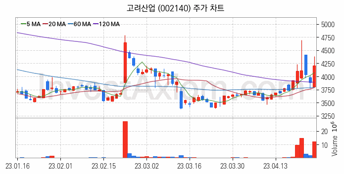 사료 관련주 고려산업 주식 종목의 분석 시점 기준 최근 일봉 차트