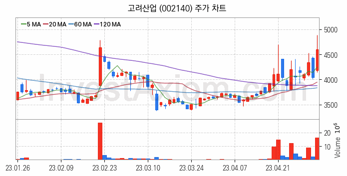 사료 관련주 고려산업 주식 종목의 분석 시점 기준 최근 일봉 차트