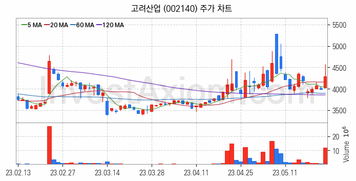 사료 관련주 고려산업 주식 종목의 분석 시점 기준 최근 일봉 차트