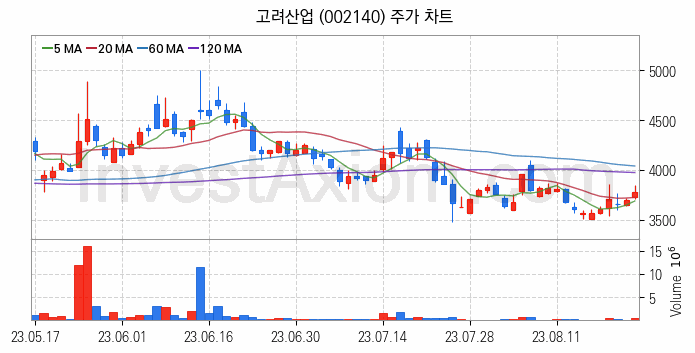 사료 관련주 고려산업 주식 종목의 분석 시점 기준 최근 일봉 차트