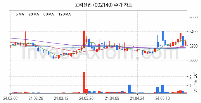 사료 관련주 고려산업 주식 종목의 분석 시점 기준 최근 일봉 차트