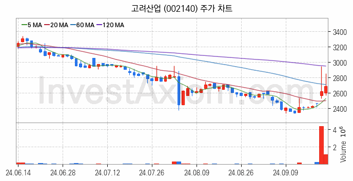 사료 관련주 고려산업 주식 종목의 분석 시점 기준 최근 일봉 차트