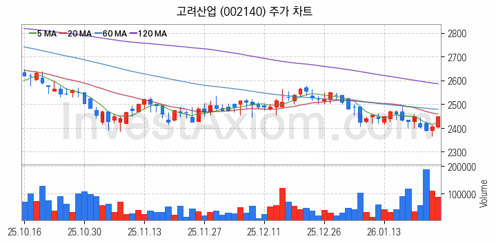 사료 관련주 고려산업 주식 종목의 분석 시점 기준 최근 일봉 차트