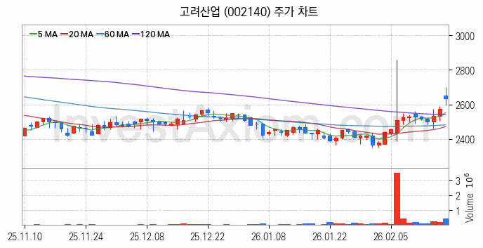 사료 관련주 고려산업 주식 종목의 분석 시점 기준 최근 일봉 차트