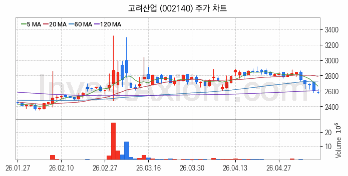 사료 관련주 고려산업 주식 종목의 분석 시점 기준 최근 일봉 차트
