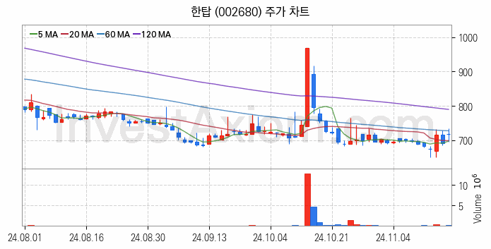 사료 관련주 한탑 주식 종목의 분석 시점 기준 최근 일봉 차트