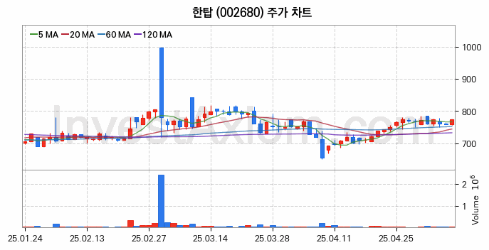 사료 관련주 한탑 주식 종목의 분석 시점 기준 최근 일봉 차트
