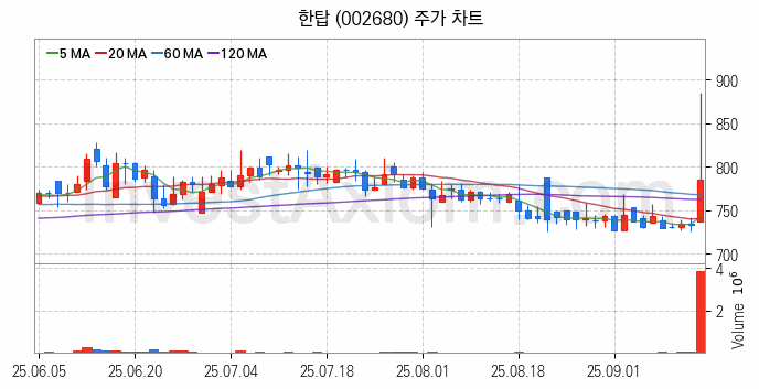 사료 관련주 한탑 주식 종목의 분석 시점 기준 최근 일봉 차트