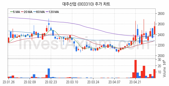 사료 관련주 대주산업 주식 종목의 분석 시점 기준 최근 일봉 차트