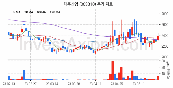 사료 관련주 대주산업 주식 종목의 분석 시점 기준 최근 일봉 차트