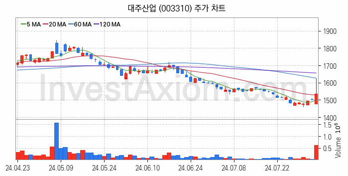 사료 관련주 대주산업 주식 종목의 분석 시점 기준 최근 일봉 차트