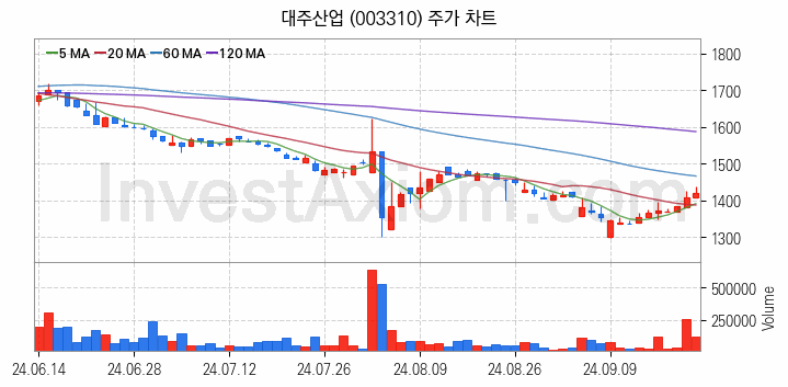 사료 관련주 대주산업 주식 종목의 분석 시점 기준 최근 일봉 차트