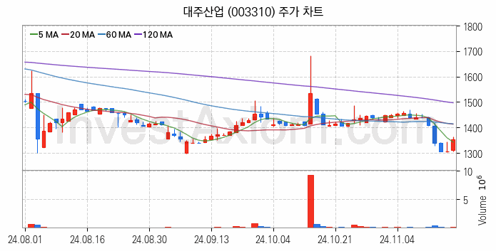 사료 관련주 대주산업 주식 종목의 분석 시점 기준 최근 일봉 차트