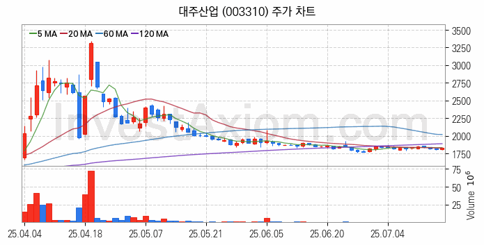 사료 관련주 대주산업 주식 종목의 분석 시점 기준 최근 일봉 차트