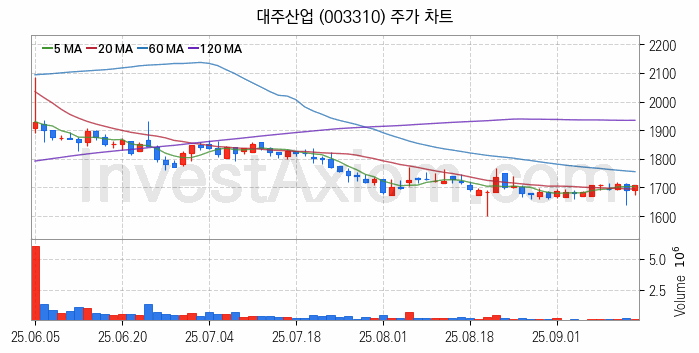 사료 관련주 대주산업 주식 종목의 분석 시점 기준 최근 일봉 차트