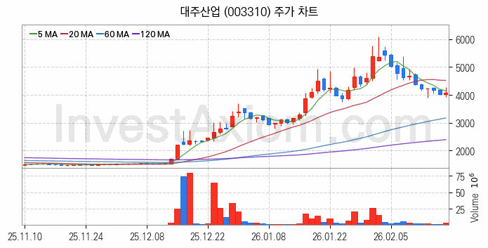 사료 관련주 대주산업 주식 종목의 분석 시점 기준 최근 일봉 차트