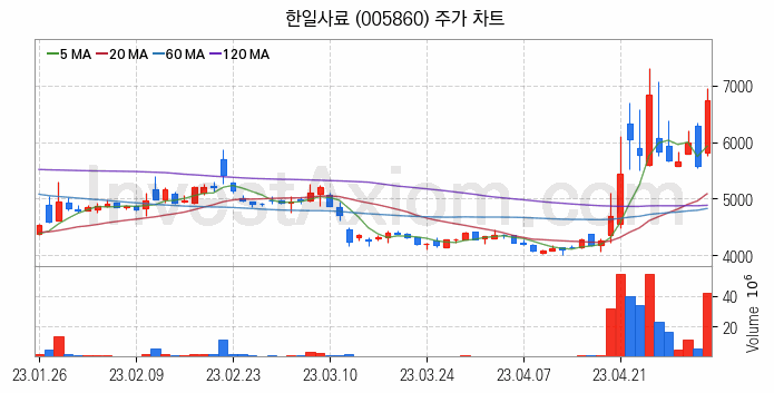 사료 관련주 한일사료 주식 종목의 분석 시점 기준 최근 일봉 차트