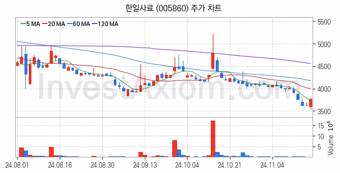사료 관련주 한일사료 주식 종목의 분석 시점 기준 최근 일봉 차트