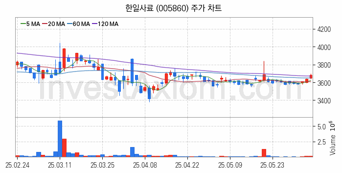 사료 관련주 한일사료 주식 종목의 분석 시점 기준 최근 일봉 차트