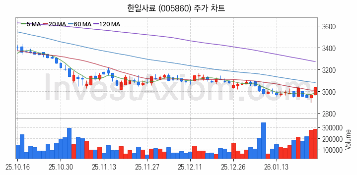 사료 관련주 한일사료 주식 종목의 분석 시점 기준 최근 일봉 차트