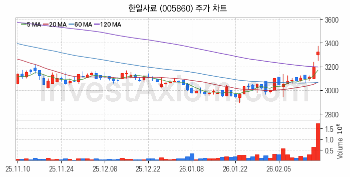 사료 관련주 한일사료 주식 종목의 분석 시점 기준 최근 일봉 차트