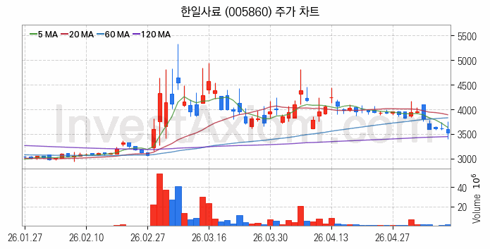 사료 관련주 한일사료 주식 종목의 분석 시점 기준 최근 일봉 차트