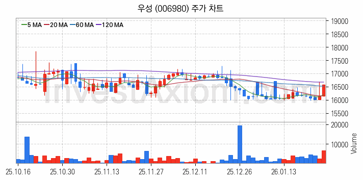 사료 관련주 우성 주식 종목의 분석 시점 기준 최근 일봉 차트