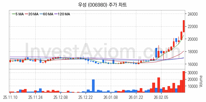 사료 관련주 우성 주식 종목의 분석 시점 기준 최근 일봉 차트