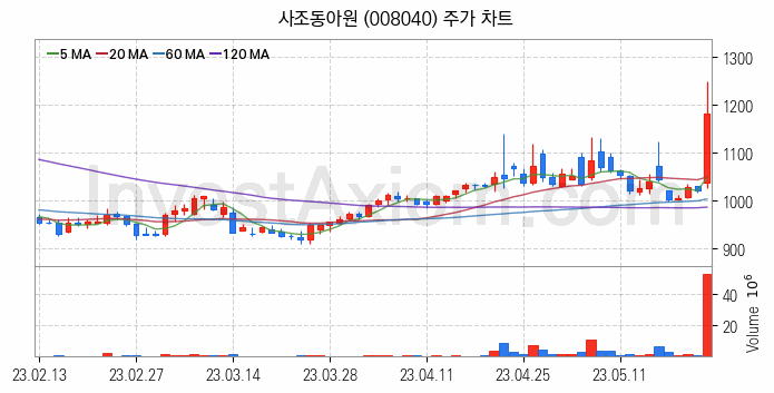 사료 관련주 사조동아원 주식 종목의 분석 시점 기준 최근 일봉 차트