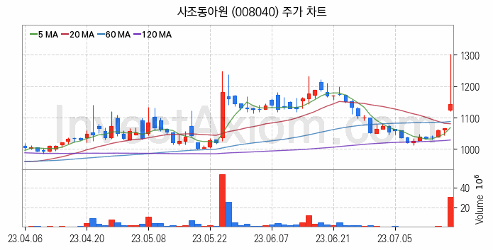 사료 관련주 사조동아원 주식 종목의 분석 시점 기준 최근 일봉 차트