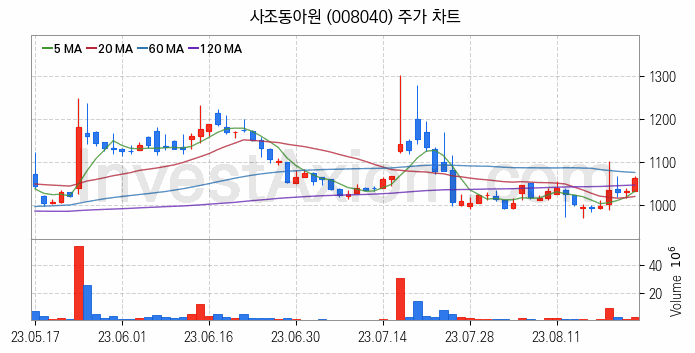 사료 관련주 사조동아원 주식 종목의 분석 시점 기준 최근 일봉 차트